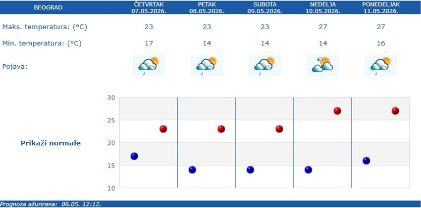RHMZ prognoza za Beograd za pet dana