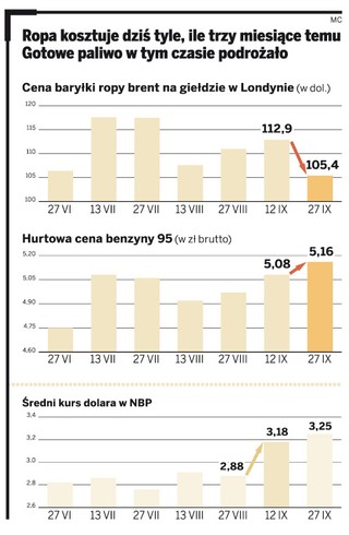 Zatankujesz, zapłacisz, zapłaczesz. Hurtowe ceny paliw są najwyższe w historii
