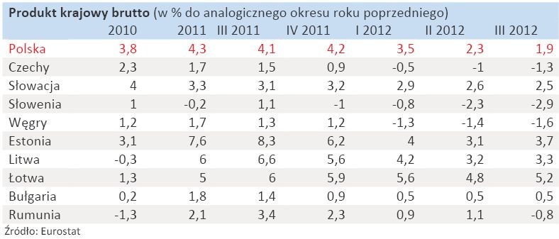 PKB w krajach Europy Wschodniej  - zestawienie