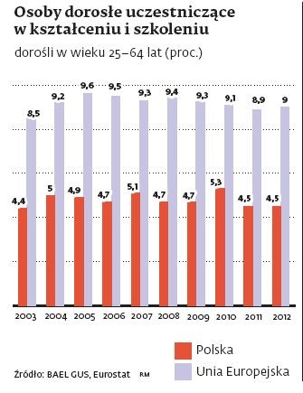 Osoby dorosłe uczestniczące w kształceniu i szkoleniu