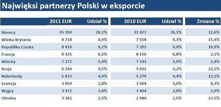 Jak zaznacza KUKE, kryzys szalejący w strefie euro wpłynął na zmianę struktury handlu zagranicznego Polski w ujęciu geograficznym.  Udział eksportu do krajów UE wyraźnie spadł na korzyść krajów rozwijających się i krajów Europy Środkowo - Wschodniej. „Od stycznia do grudnia wzrost wartości towarów wysyłanych do tych krajów (odpowiednio 18,9 proc. i 17,8 proc.), okazał się lepszy od ogólnej dynamiki eksportu (12,8 proc.). Prawdopodobnie obserwowane obecnie spowolnienie w Europie spowoduje, że w perspektywie najbliższych miesięcy  wzmiankowany udział będzie ulegał dalszym zmianom” – twierdzą analitycy KUKE w raporcie. Grafika: Lista 10 największych partnerów Polski w eksporcie w 2011 r. źródło: KUKE