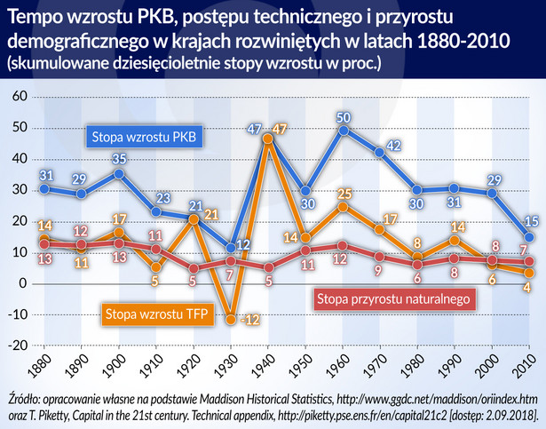 Innowacyjna gospodarka tempo wzrostu PKB postep-techniczny przyrost-demograficzny 1880_2010 (graf. Obserwator Finansowy)