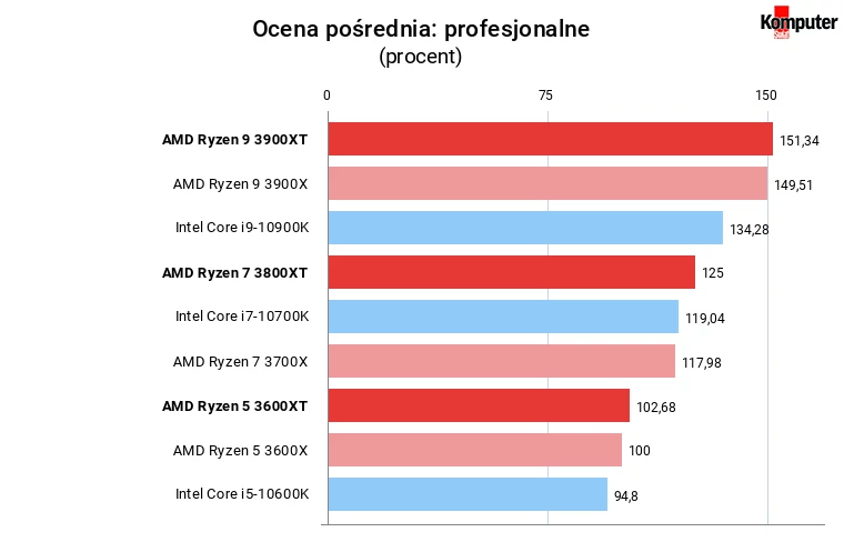 Ryzen XT Średnia wydajność w zastosowaniach profesjonalnych