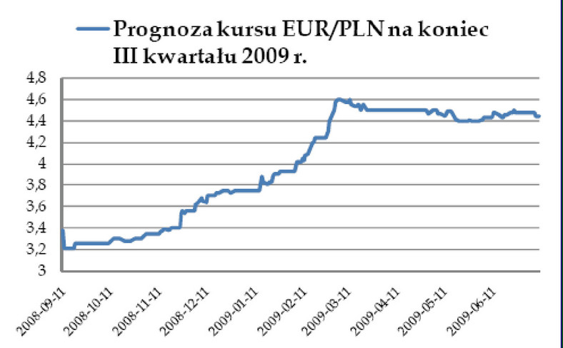 Prognoza kursu EUR na koniec 3 kw2009