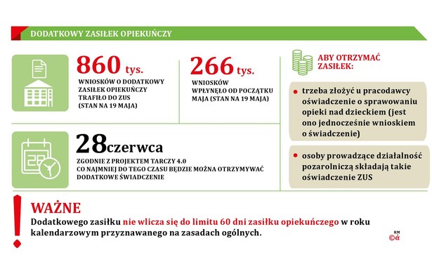 Koniec kłopotów z dodatkowym zasiłkiem opiekuńczym