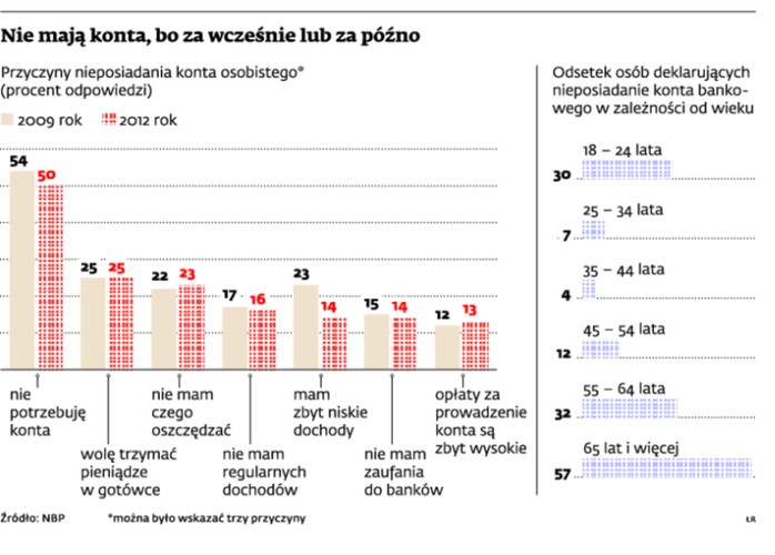 Nie mają konta, bo za wcześnie lub za późno