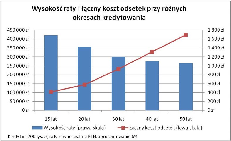 Wysokość raty i łączny koszt odsetek przy różnych okresach kredytowania