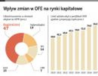 Rynek akcji odczuje zmiany w systemie OFE. Negatywne