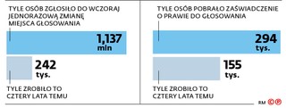 Tyle osób zgłosiło do wczoraj jednorazową zmianę miejsca głosowania