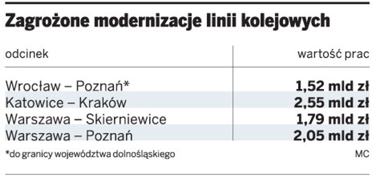 Zagrożone modernizacje linii kolejowych