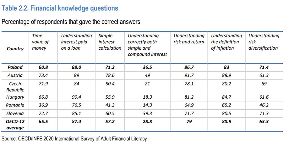 Wiedza finansowa Polaków według raportu OECD.