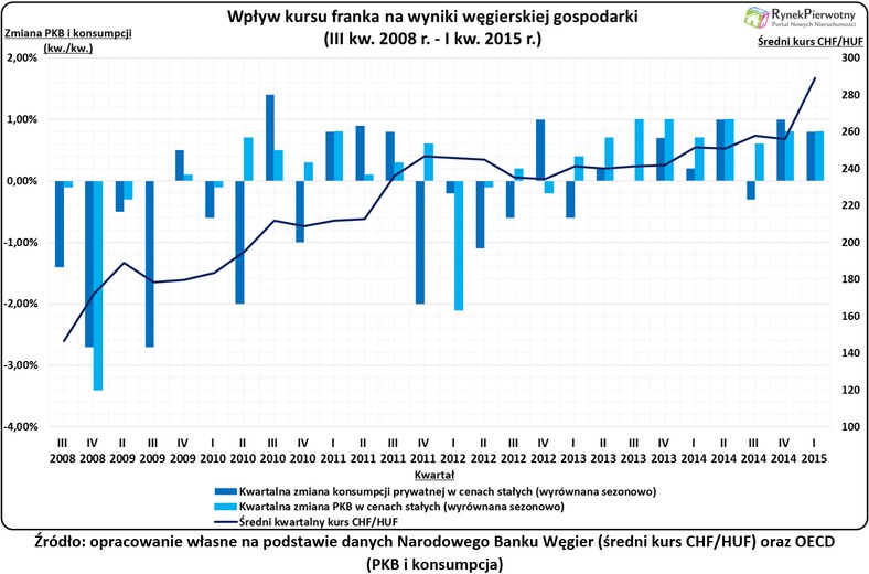 Wykres 1