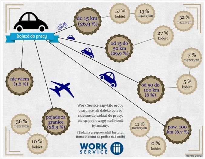 dojazdy Polaków do pracy