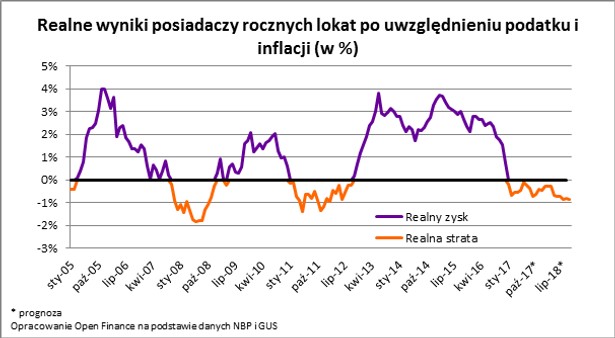 Realne wyniki posiadaczy rocznych lokat po uwzględnieniu podatków i inflacji