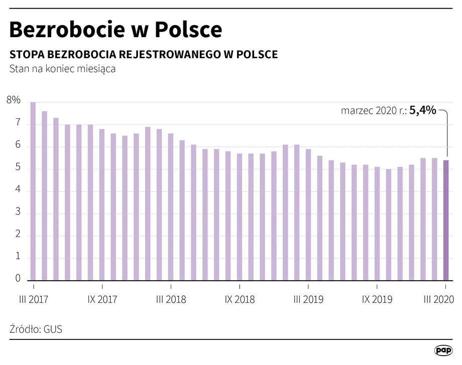 Bezrobocie w Polsce