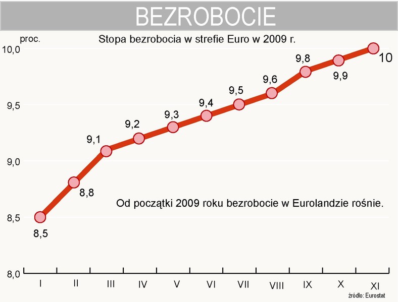 Stopa bezrobocia w Eurolandzie