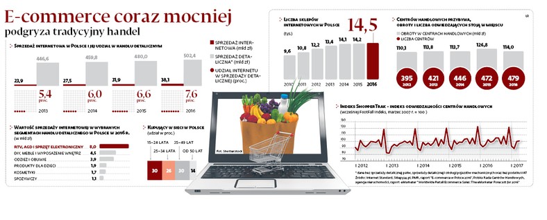 E-commerce coraz mocniej podgryza tradycyjny handel