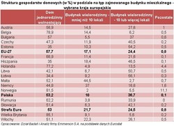 Domy i mieszkania w UE: jak mieszkają Europejczycy?