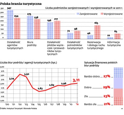 Biuro podróży: biznes, na którym trudno zarobić