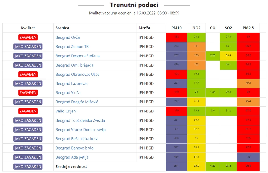Zagađenje prema aplikaiji Beoeko