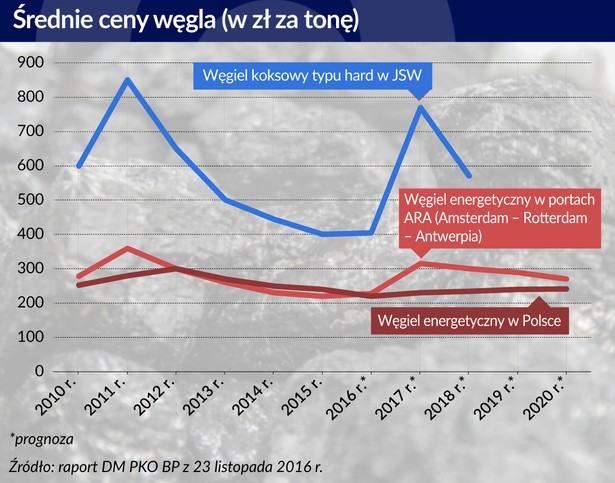 Średnie ceny węgla