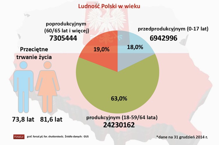 Obecnie grupa w wieku produkcyjnym stanowi 63 proc. ludności Polski.  Grupa mieszkańców Polski w wieku przedprodukcyjnym (czyli w wieku 0-17 lat) to 18 proc. ogółu. Poprodukcyjna część społeczeństwa to 19 proc. populacji. <br>Najwyższy procentowy udział (21,2 proc.), osób w wieku poprodukcyjnym w ogólnej liczbie ludności województw odnotowano w woj. łódzkim. Najniższy procent osób w wieku produkcyjnym jest w woj. warmińsko-mazurskim (17 proc.).