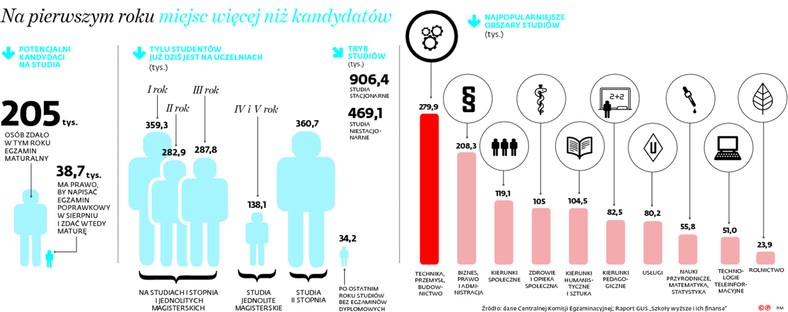 Na pierwszym roku miejsc więcej niż kandydatów