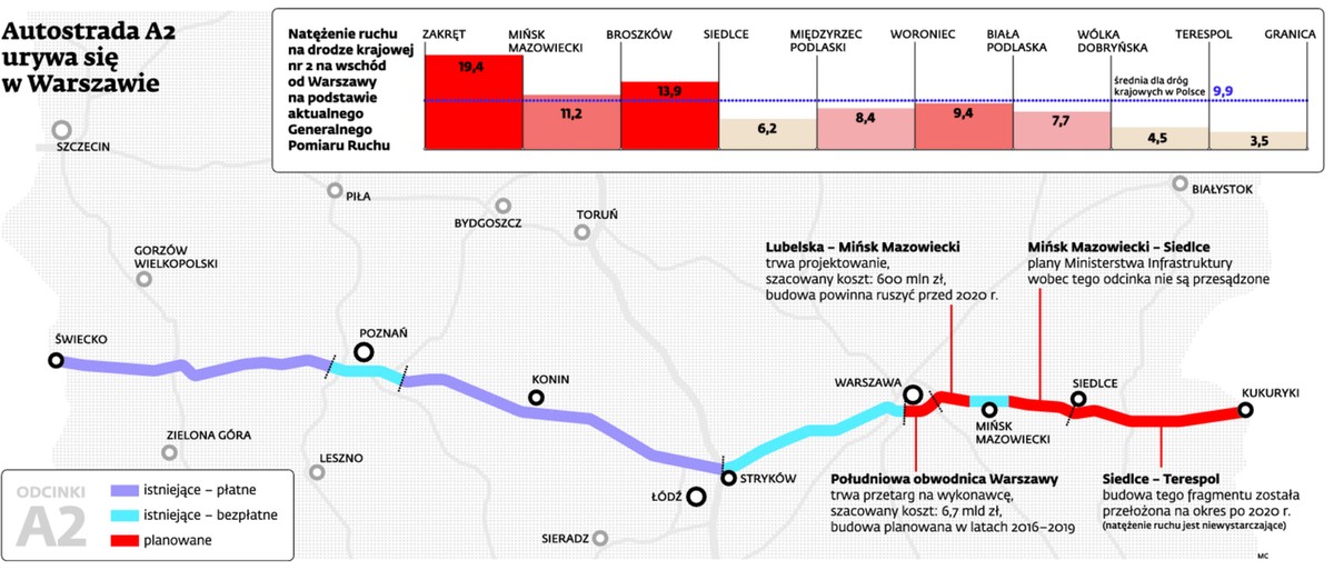 Autostrada A2 urywa się w Warszawie