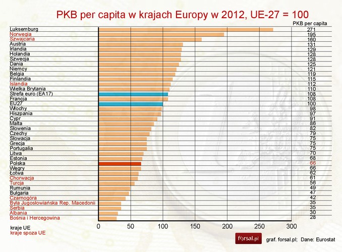 <strong>Miejsce 7: Polski PKB na głowę czwarty od końca w UE.</strong> PKB Polski per capita, mierzony w standardzie siły nabywczej w 2012 roku wyniósł 66 proc. średniej UE, zaś konsumpcja indywidualna na głowę osiągnęła 71 proc. średniej UE – podał Eurostat. Najwyższy poziom PKB per capita odnotował Luksemburg – aż 271 proc. średniej UE, a najniższy Bułgaria – 47 proc. średniej. Jakie wyniki osiągnęły pozostałe kraje UE? <a href='http://forsal.pl/artykuly/712724,eurostat_pkb_per_capita_polski_w_2012_r_wyniosl_66_proc_sredniej_ue.html '> Zobacz całe zestawienie</a>