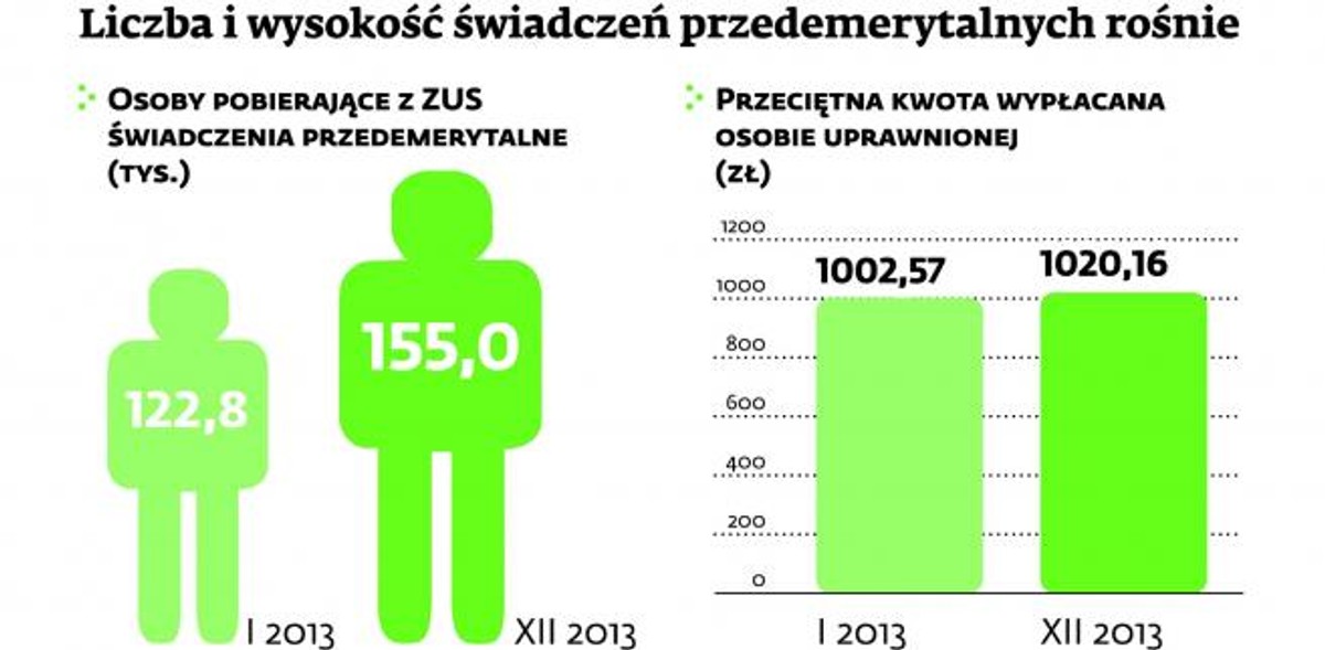 Liczba i wysokość świadczeń przedemerytalnych rośnie