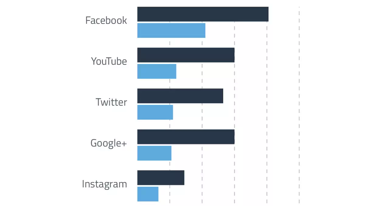 Instagram mniej popularny od Twittera