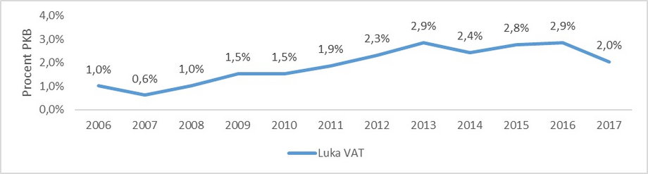 Zmiany luki VAT jako odsetka PKB w Polsce w latach 2006-2017 – szacunki i prognoza PwC