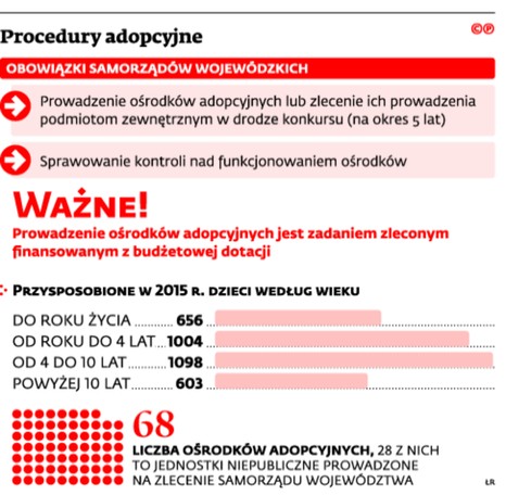 Procedury adopcyjne