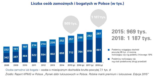 Liczba osób zamożnych i bogatych w Polsce