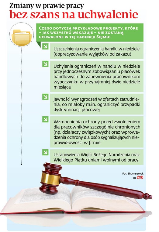 Zmiany w prawie pracy bez szans na uchwalenie