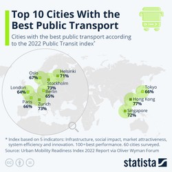 Te miasta mają najlepszy transport publiczny na świecie [RANKING]