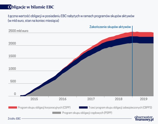 obligacje EBC (graf. Obserwator Finansowy)