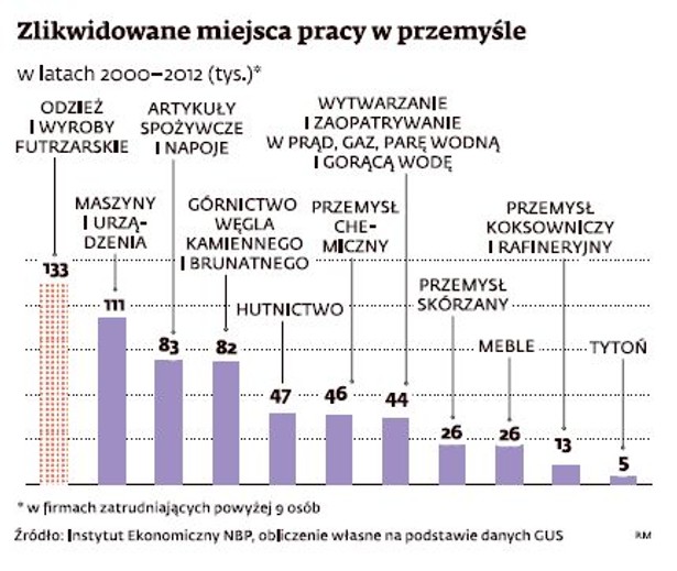 Zlikwidowane miejsca pracy w przemyśle