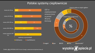 Ciepłownie szukają sposobów żeby nie płacić za CO2