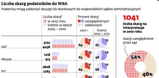 Fiskus wygrywa z podatnikami w sądzie