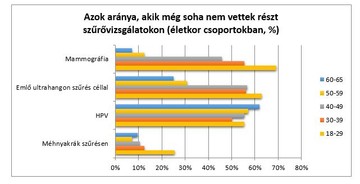 szűrővizsgálat, női egészség éve, méhnyakrák, mammográfia, emlődaganat