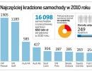 Najczęściej kradzione samochody w 2010 roku