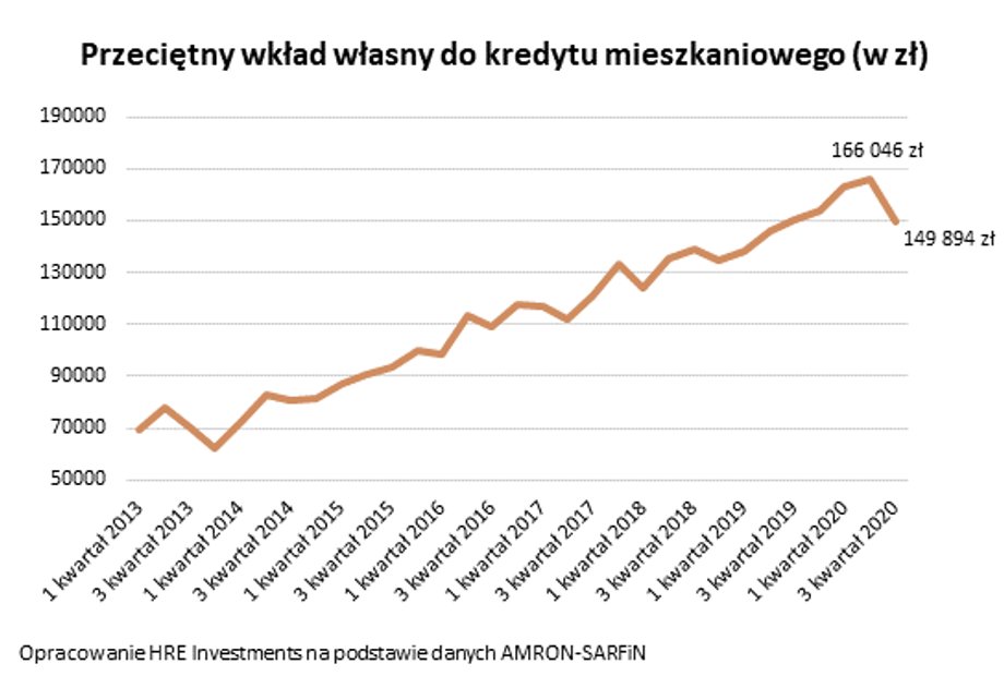 Wkład własny na zakup mieszkania w kredycie hipotecznym