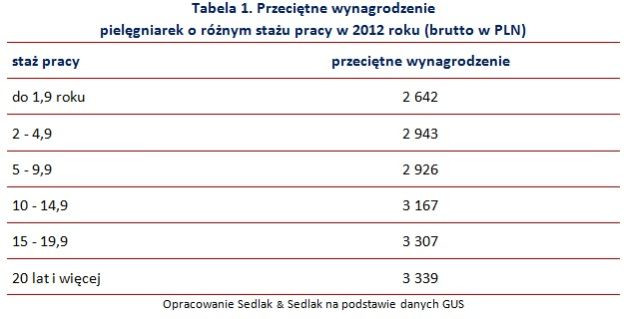 Przeciętne wynagrodzenie  pielęgniarek o różnym stażu pracy w 2012 roku (brutto w PLN)