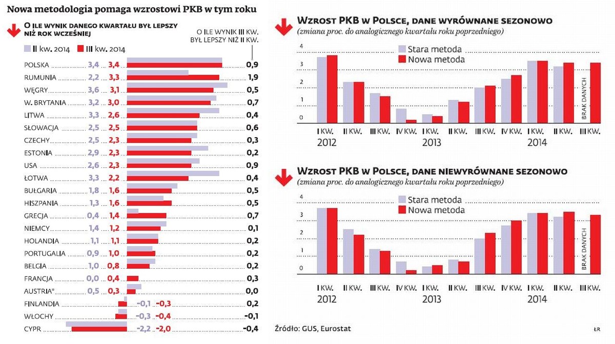 Nowa metodologia pomaga wzrotowi PKB w tym roku