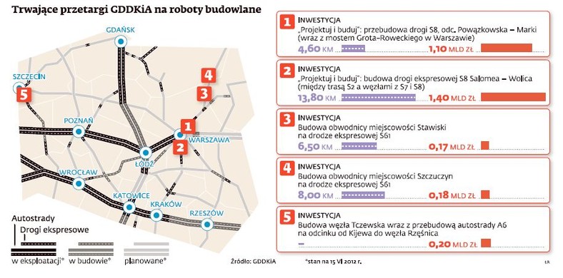 Trwające przetargi budowlane
