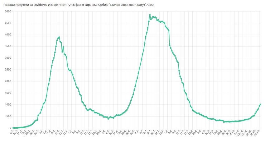 Broj hospitalizovanih