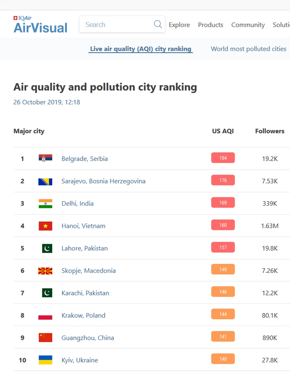 Beograd najzagađeniji grad na planeti