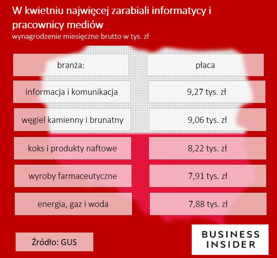 Najwyższe wynagrodzenia w Polsce według branż