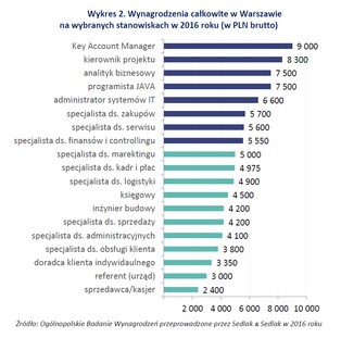 Ile zarabia się w Warszawie? Zobacz ranking wynagrodzeń
